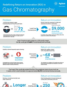 Gas Chromatography — Redefining ROI