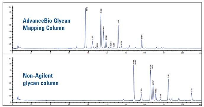 Super-fast glycan analysis: Less than 10 minutes with 1.8 µm particles, Superior results – in 40% less time than the competition
