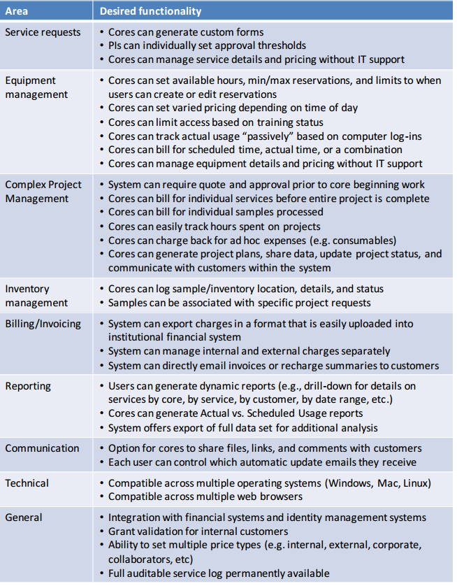 Core Facility Types Agilent