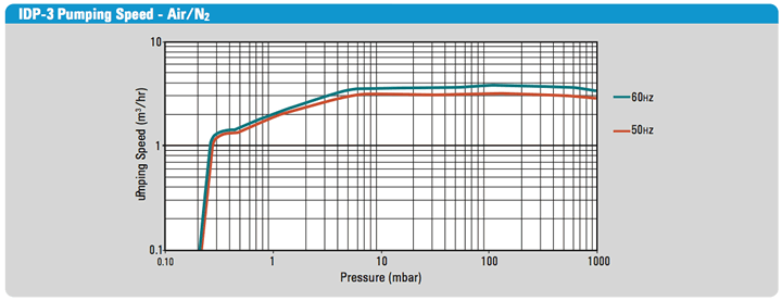 IDP-3 Dry Scroll Pump Speed Graph