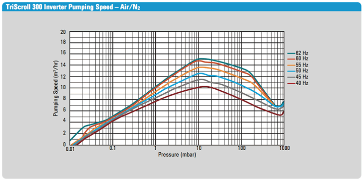 TriScroll 300 Inverter Dry Scroll Pump Speed Graph