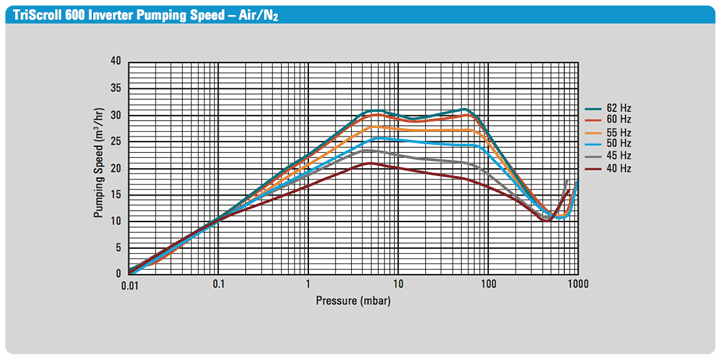 TriScroll 600 Inverter Dry Scroll Pump Speed Graph