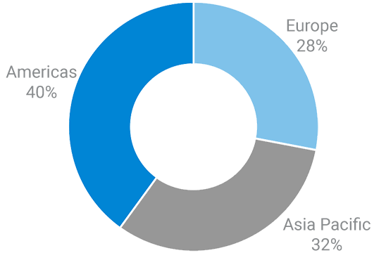 Pie Chart