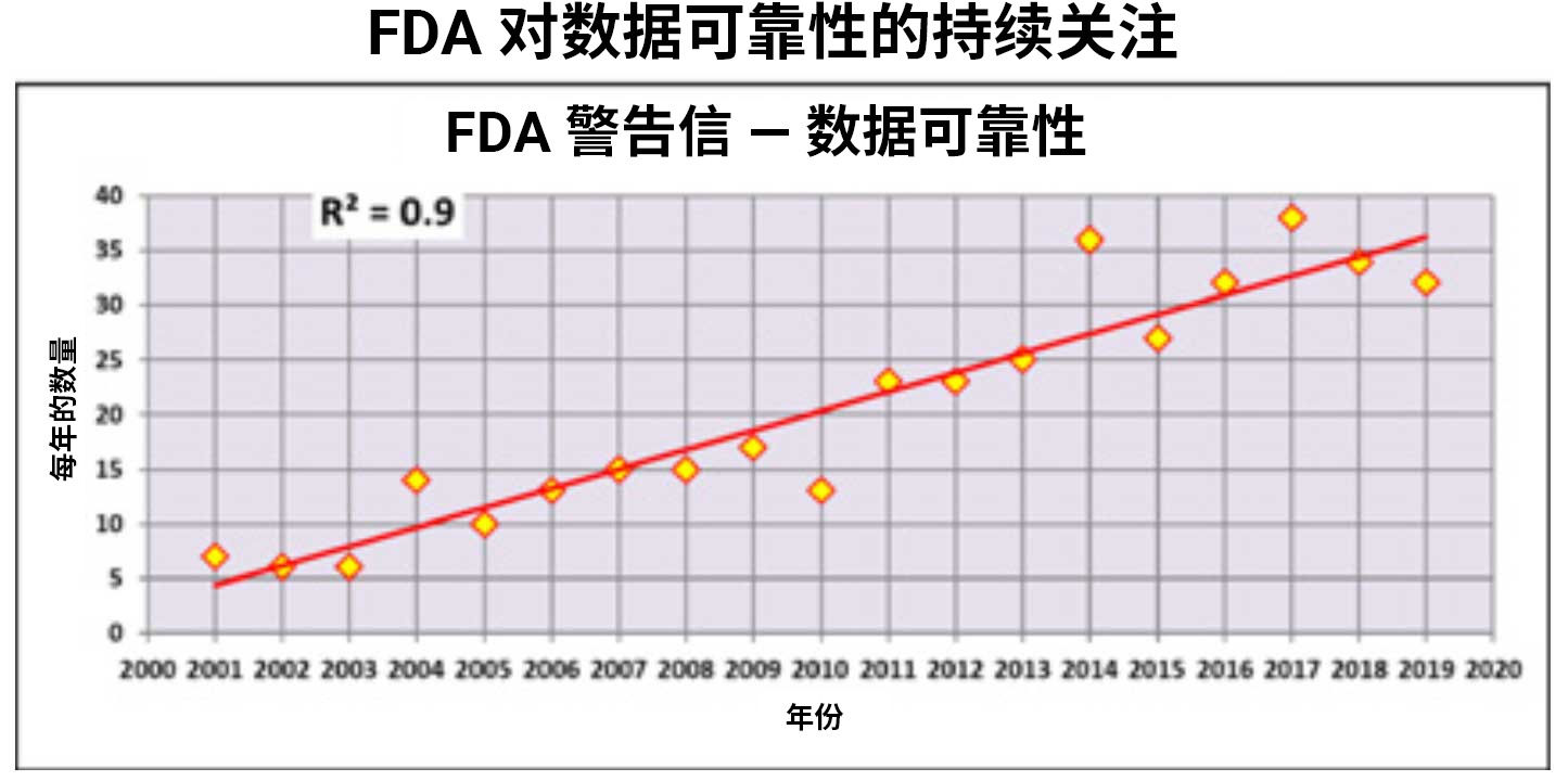 即便执行了强大的数据可靠性 (DI) 计划,在为监管检查做准备时仍不免忧心万分。