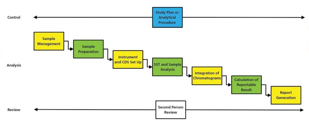 Figure 1. Typical lab data lifecycle