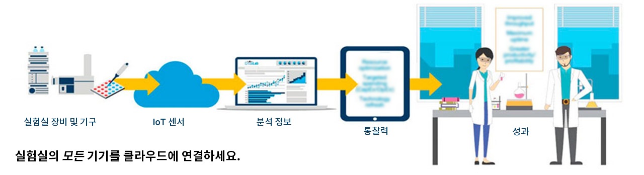 실험실의 모든 기기를 클라우드에 연결하세요.