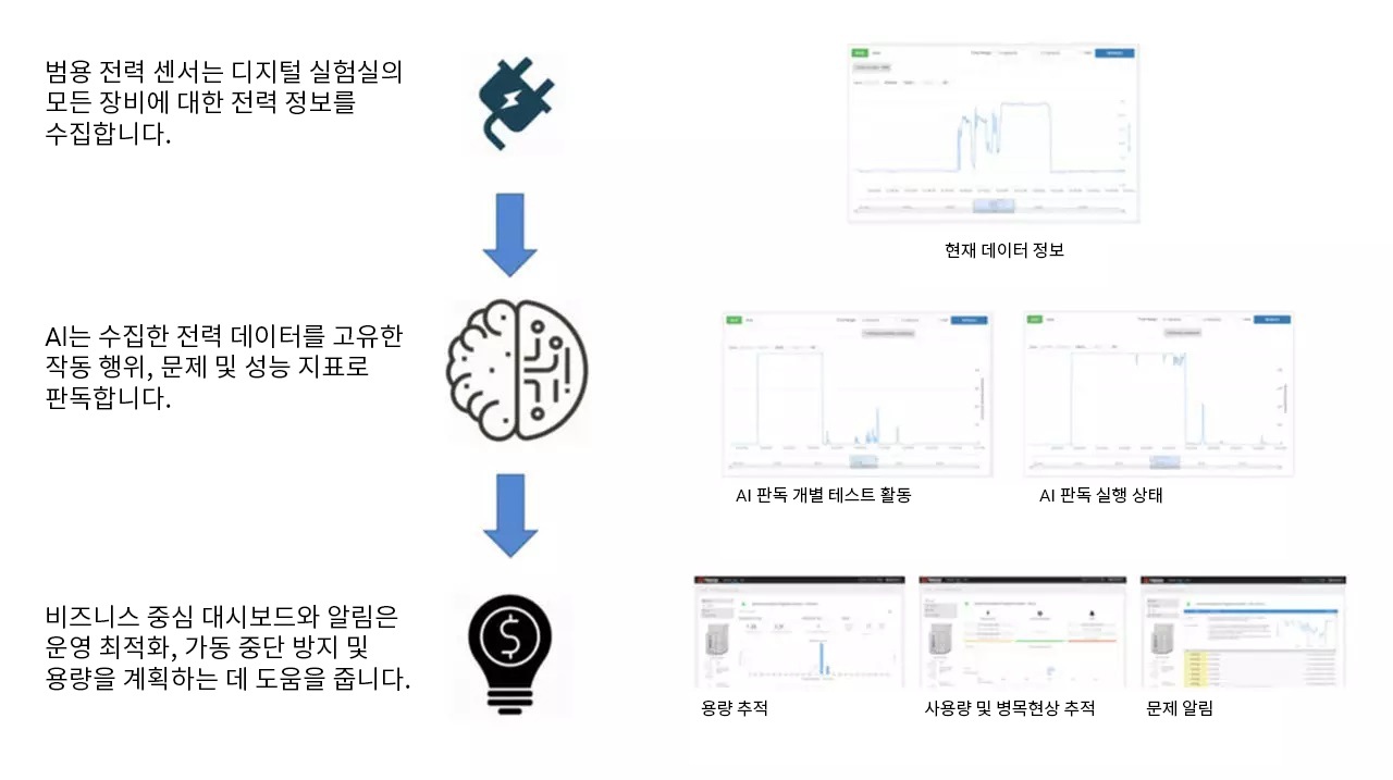 실제로 디지털 실험실의 요소를 보여주는 구성도.