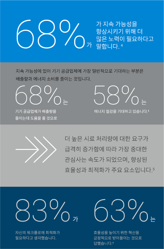 68%가 지속 가능성을 향상시키기 위해 더 많은 노력이 필요하다고 말합니다.
					
                  지속 가능성에 있어 기기 공급업체에 가장 일반적으로 기대하는 부분은 배출량과 에너지 소비를 줄이는 것입니다. 68%는 기기 공급업체가 배출량을 줄이는데 도움을 줄 것으로 예상하고 있으며, 58%는 에너지 절감을 기대하고 있습니다.
				
                  더 높은 시료 처리량에 대한 요구가 급격히 증가함에 따라 가장 중대한 관심사는 속도가 되었으며, 향상된 효율성과 최적화가 주요 요소입니다.
					
                  83%가 자신의 워크플로에 최적화가 필요하다고 생각했으며, 63%는 효율성을 높이기 위한 혁신을 긍정적으로 받아들이는 것으로 답했습니다.