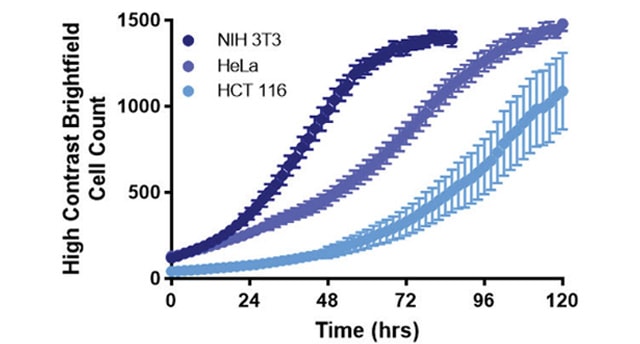 Kinetic Proliferation Assay Using Label-Free Cell Counting