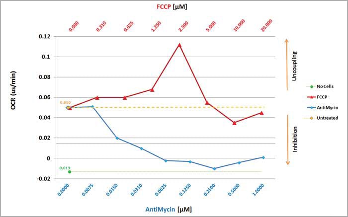 Optimization of a Multi-Mode Detection Model for Measuring Real-Time Cellular Respiration and Mitochondrial Function using Fluorescent Biosensors
