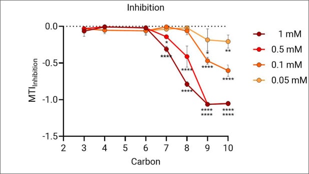 Chain length dependent mitochondrial toxicity pub