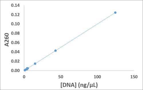 Micro-volume Nucleic Acid Analysis using Common Assay Methods
