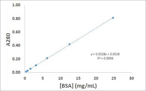 Micro-volume Protein Quantification using Common Assay Methods
