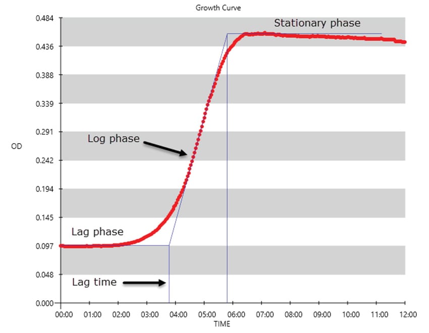 Monitoring Bacterial Growth under Different Environmental Conditions