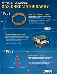 50 Years of Innovation in Gas Chromatography