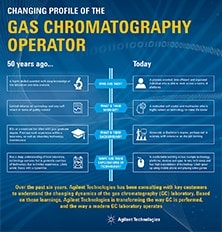 Changing Profile of the Gas Chromatography Operator