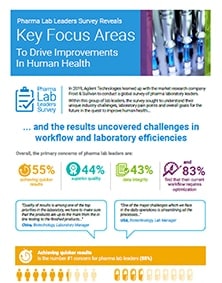 Pharma Lab Leaders Survey Reveals Key Focus Areas