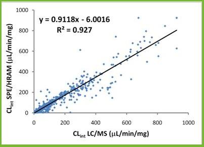 microsomal stability correlation