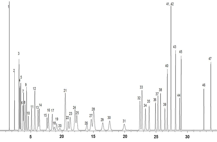 USP 方法 467 溶剂残留色谱图