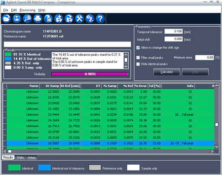 objectively compare unknown samples to a known standard