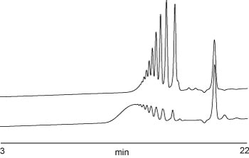Polyester resin analysis on PLgel 3 µm MIXED-E GPC columns