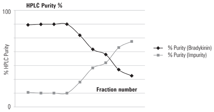 Fraction analysis - the concentration overload purification