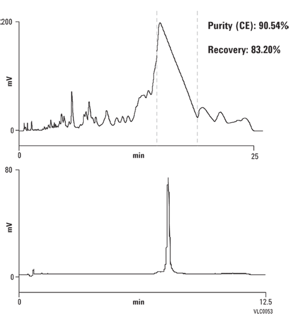 Purification of a 25-mer trityl-off oligonucleotide and analytical quantitation of the fraction using PLRP-S 100Å, 4.6 x 50 mm