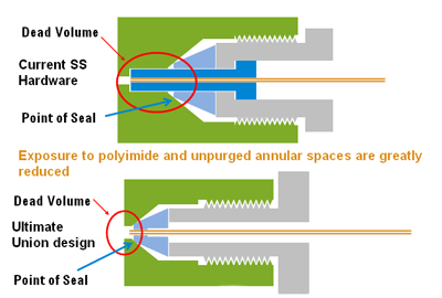 Ultimate 接头比较
