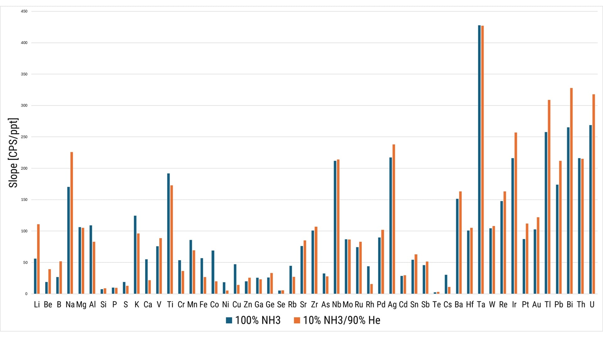 Bar chart comparing element detection sensitivity with two gases: 100% NH3 and 10% NH3/90% He. Bars indicate varying sensitivities across elements, showing higher detection in some elements with one gas over the other.