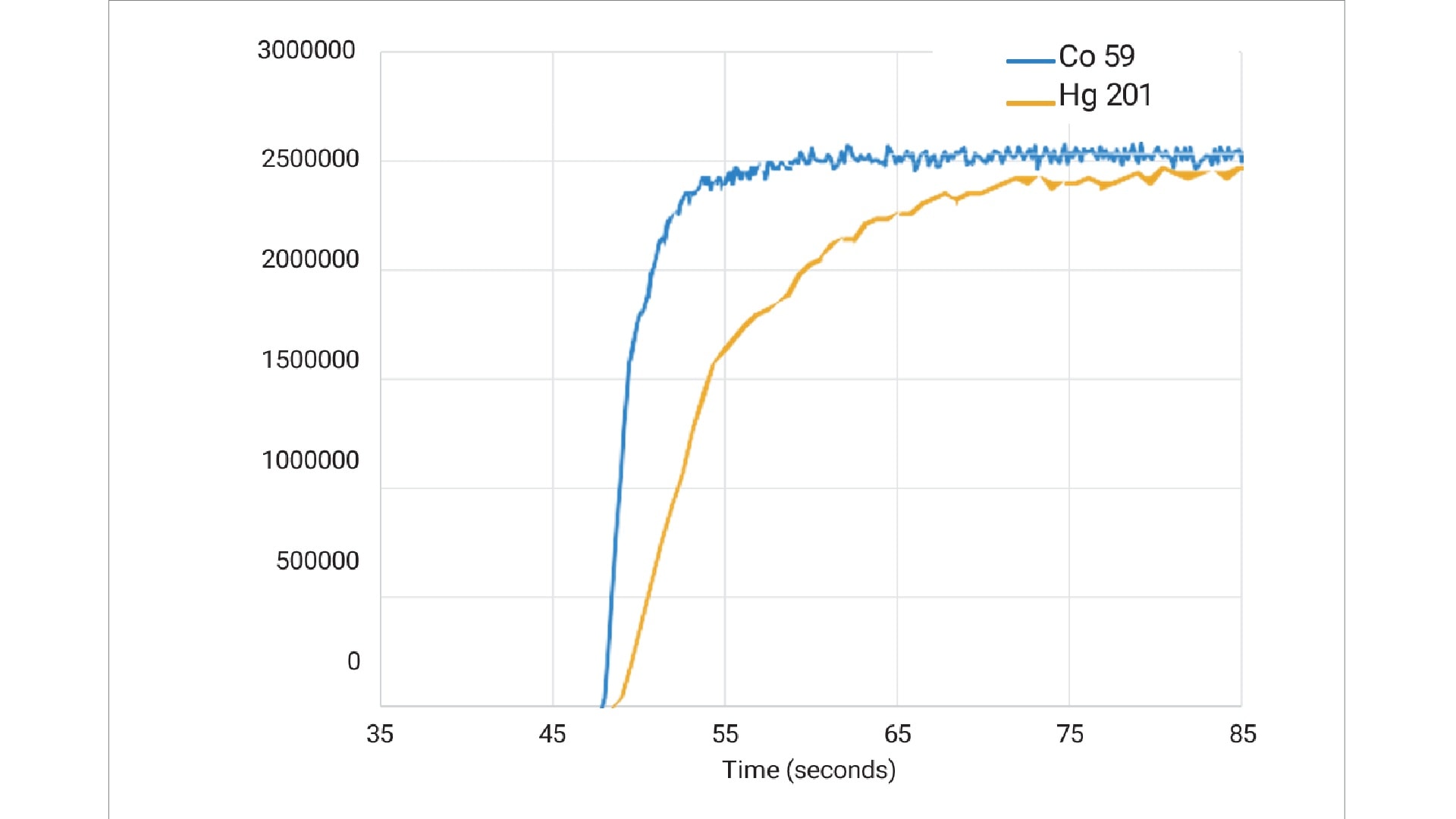Line chart of Co-59 (blue) and Hg-201 (orange) over 35–85 seconds; both rise sharply, then level near 2.4–2.5 million CPS. Hg demonstrates poor wash-in due to incorrect sample preparation.