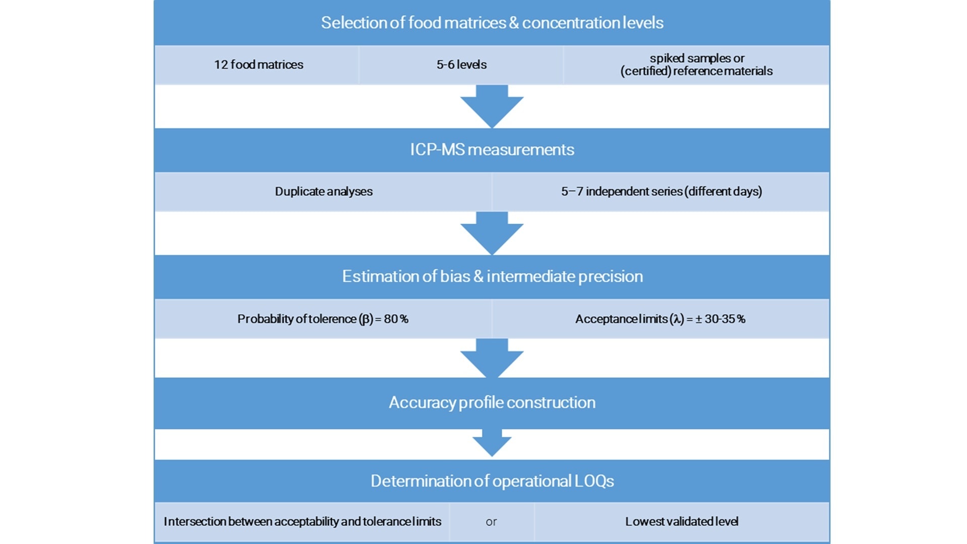 Flowchart illustrating analytical process for food matrices. Steps include selection, ICP-MS measurements, bias estimation, and operational LOQs determination.