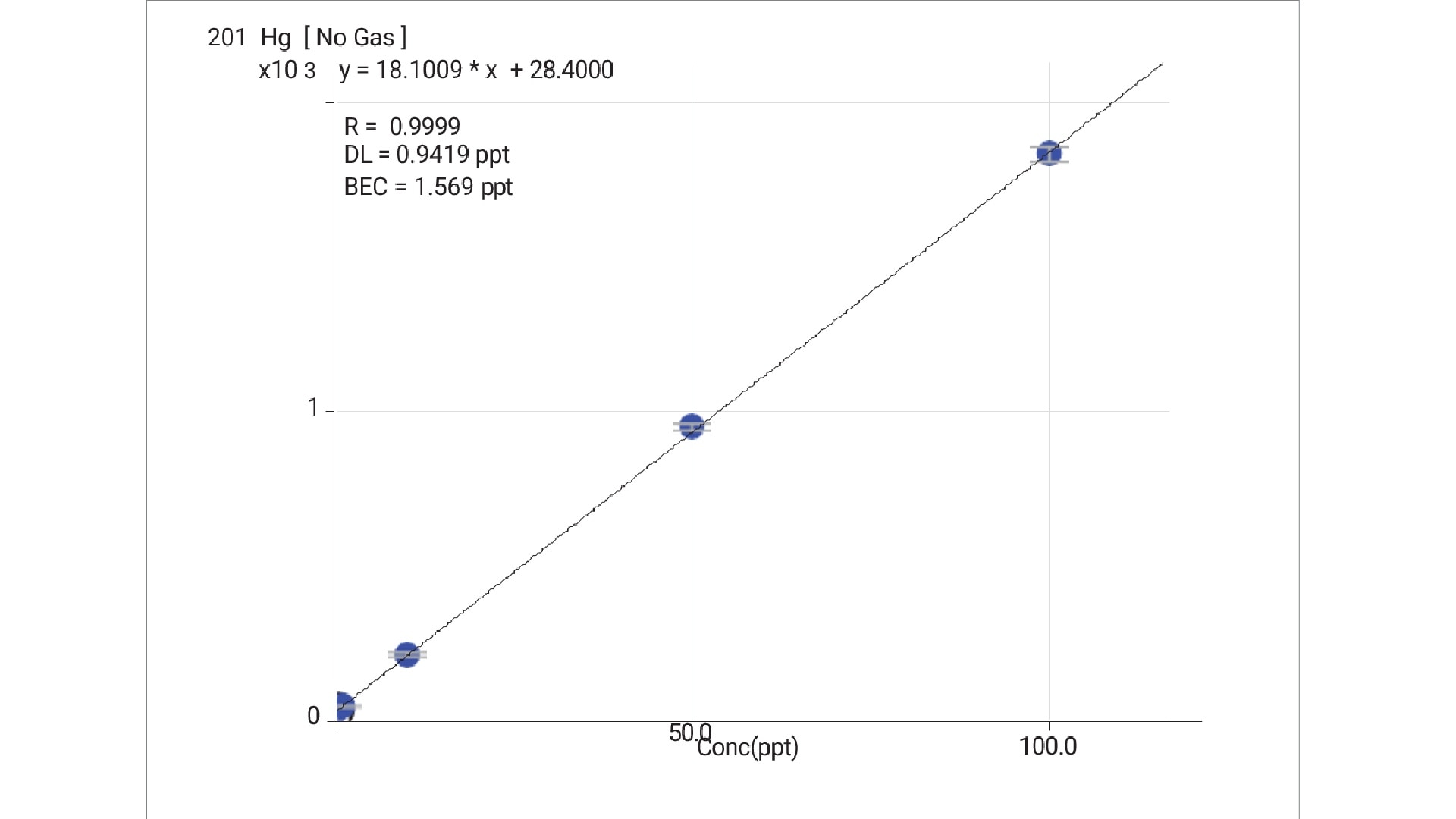Calibration plot for 201Hg with no gas: measured signal rises linearly with concentration, showing three blue points and an excellent fit