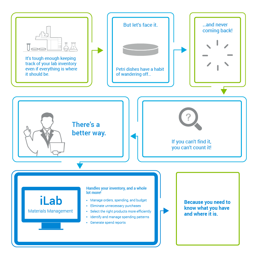 iLab tracking material infographic