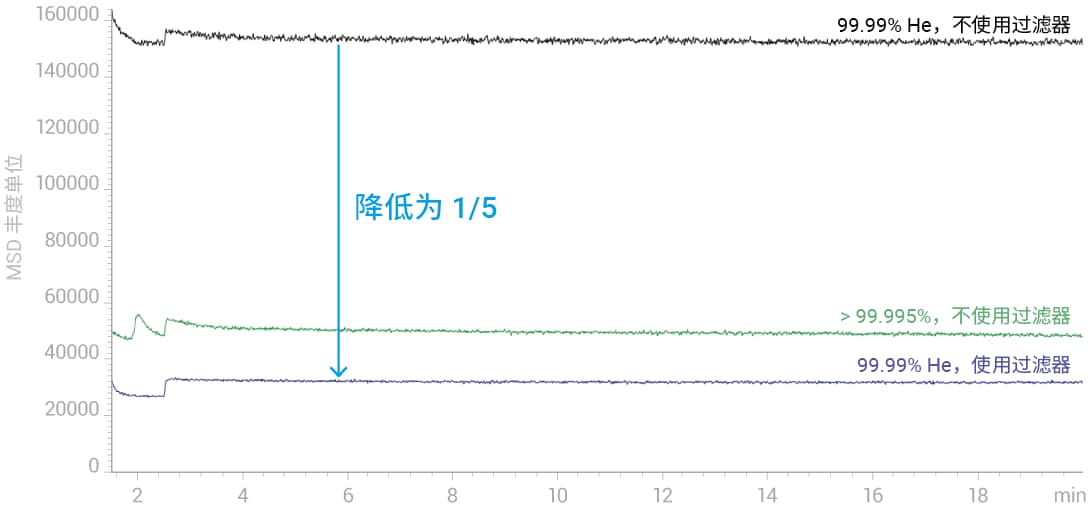 采用过滤器后，MSD 丰度单位降低为原来的 1/5
