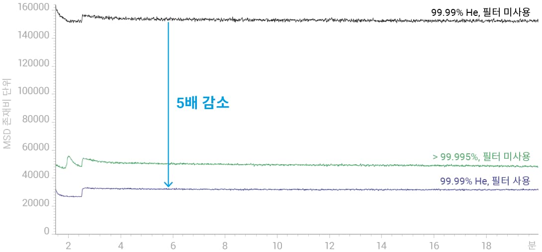 필터를 이용하여 MSD abundance 단위를 5배 감소