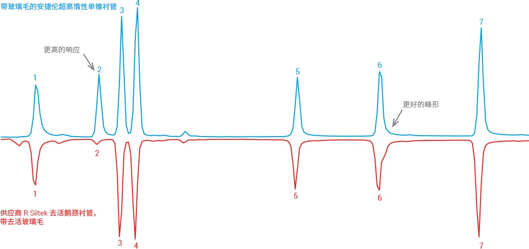 带玻璃毛的安捷伦超高惰性单锥衬管