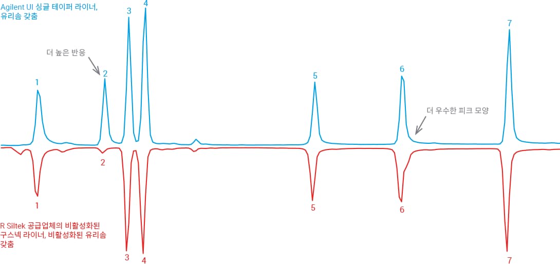 Agilent UI 싱글 테이퍼 라이너, 유리솜 갖춤