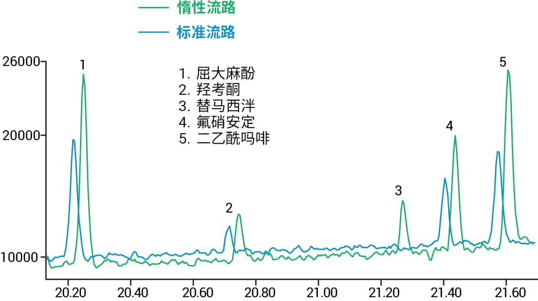 500 ppb 滥用药物的叠加色谱图