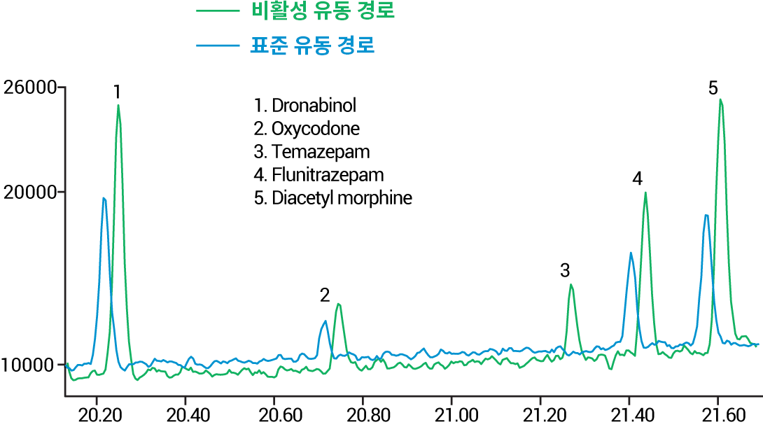 500ppb 남용 약물 오버레이
