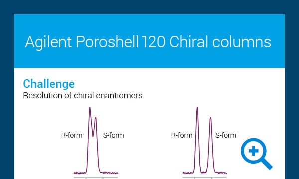 Agilent Poroshell 120 Chiral columns infographic