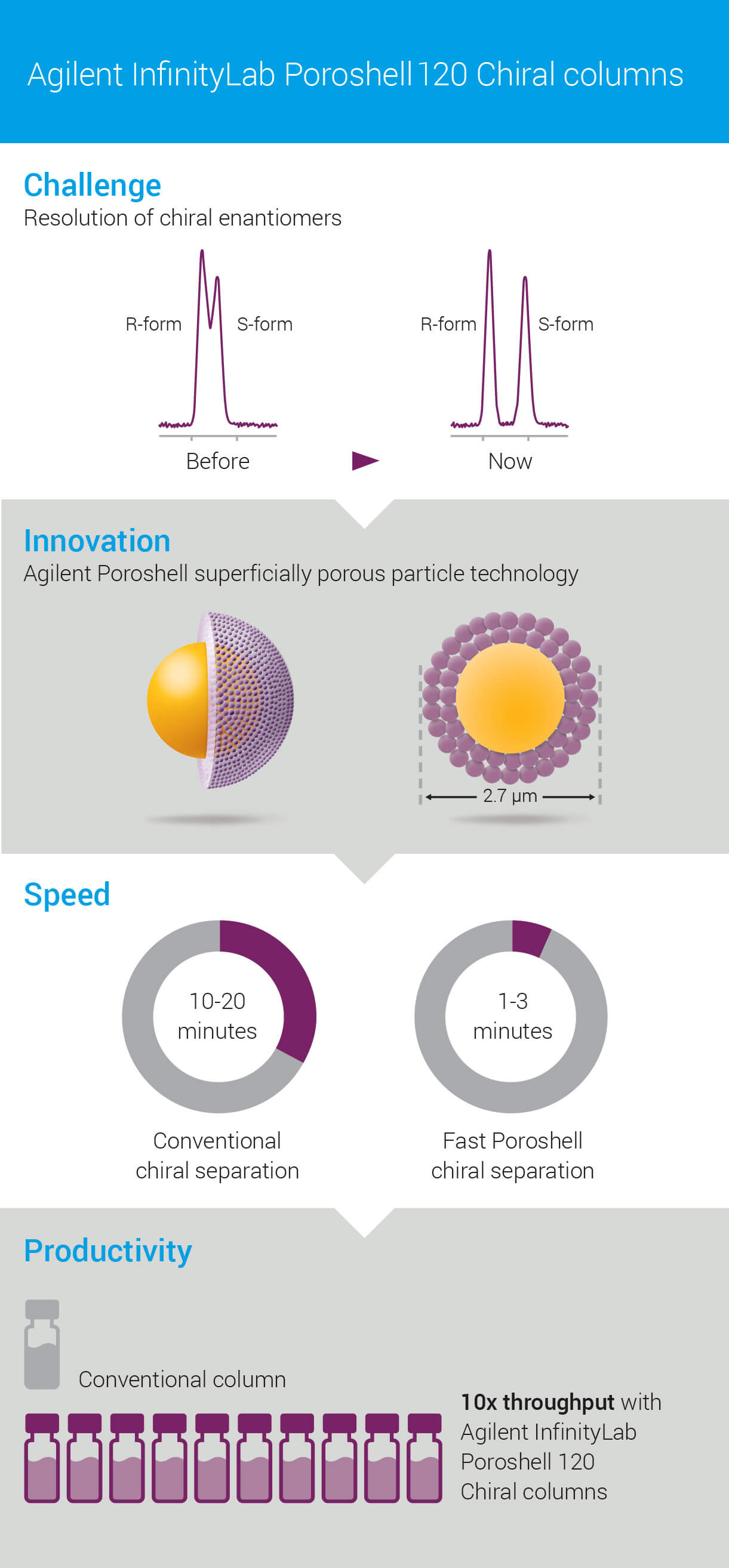 Agilent InfinityLab Poroshell 120 Chiral Columns Agilent