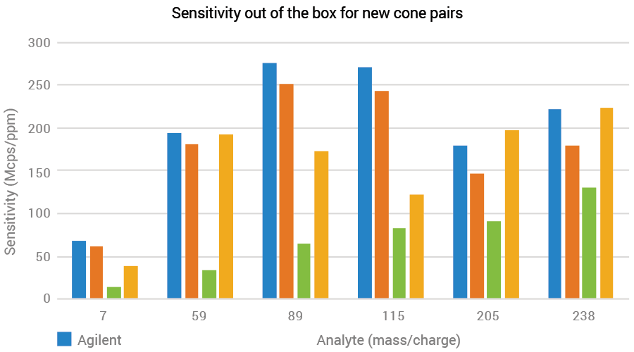 Sensitivity out of the box for new cone pairs