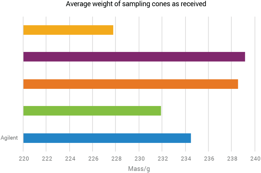 Average weight of sampling cones as received