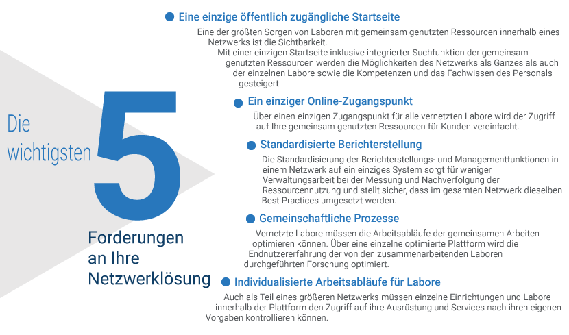 Graphik der Top-5-Anforderungen