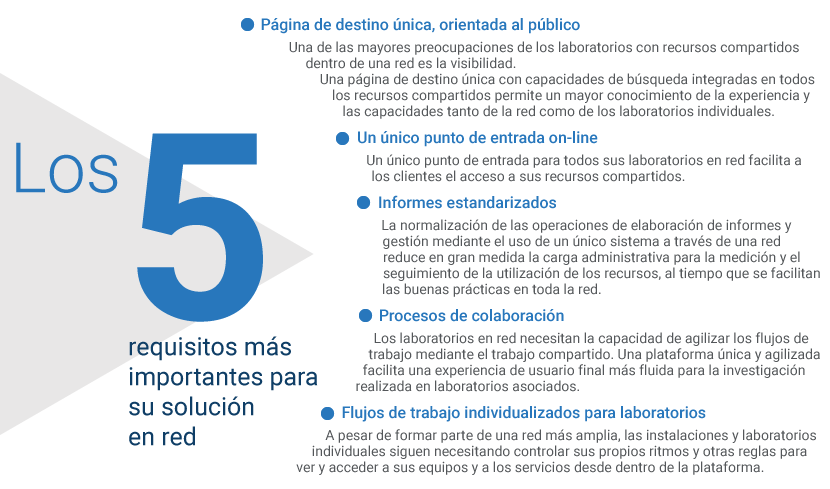 Gráfico de los 5 requisitos más importantes
