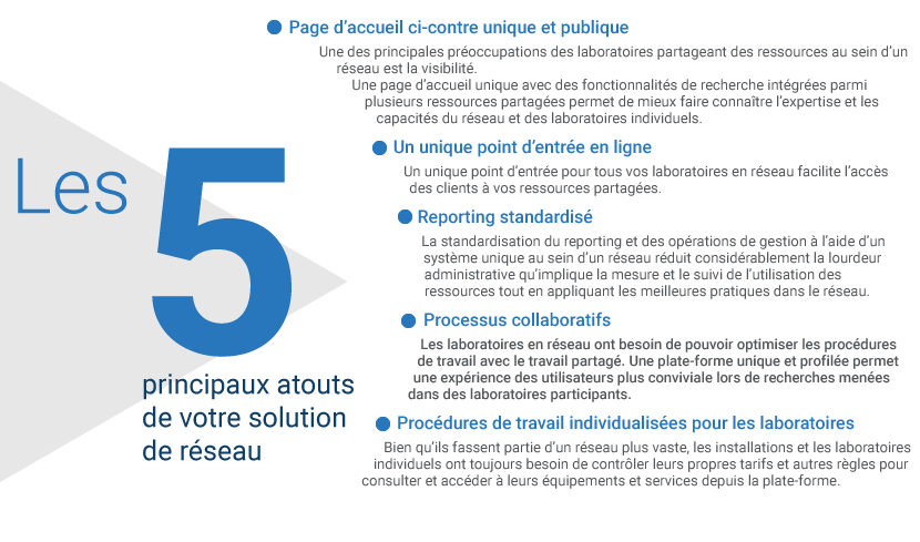 Graphique des 5 principales exigences