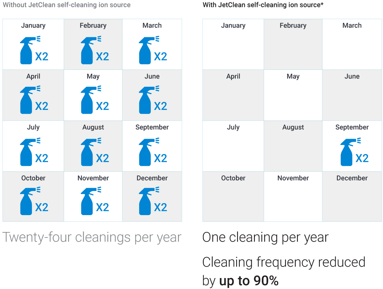 Manual cleanings per year