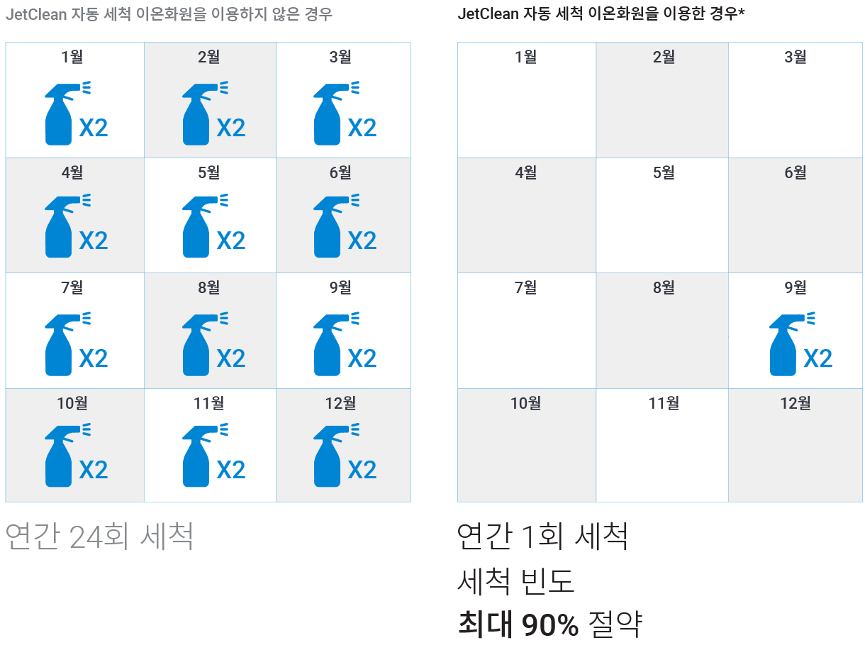 연간 수동 세척 횟수