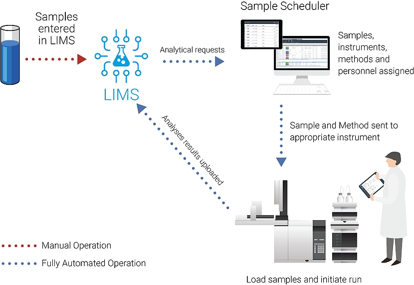 Sample Scheduler for OpenLab Agilent