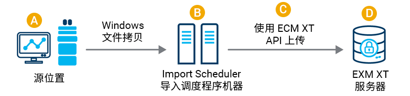 Import Scheduler 导入调度程序工作流程
